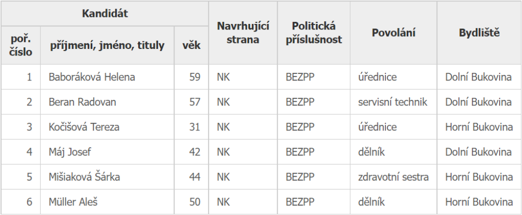 Kandidáti ve volbách v roce 2022 v obci Horní Bukovina. Zdroj: volby.cz