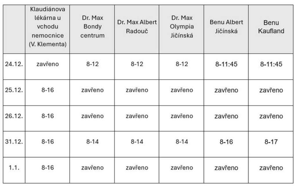 Přehled provozů lékáren v Mladé Boleslavi na konci roku