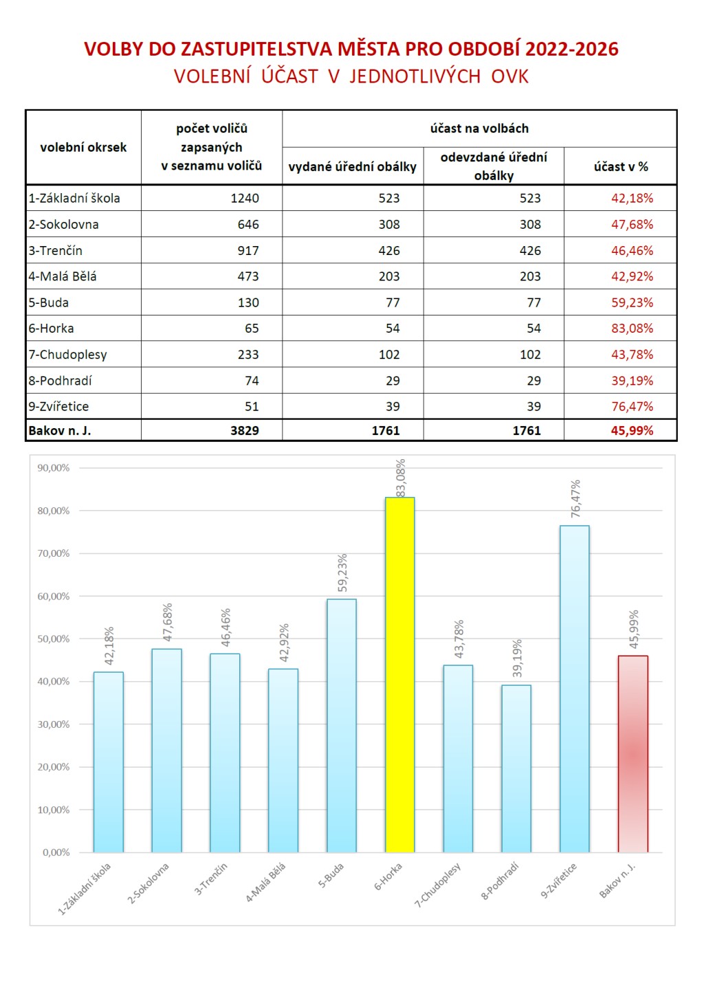 Volební účast v Bakově nad Jizerou a jeho jednotlivých okrscích. Zdroj: město Bakov nad Jizerou