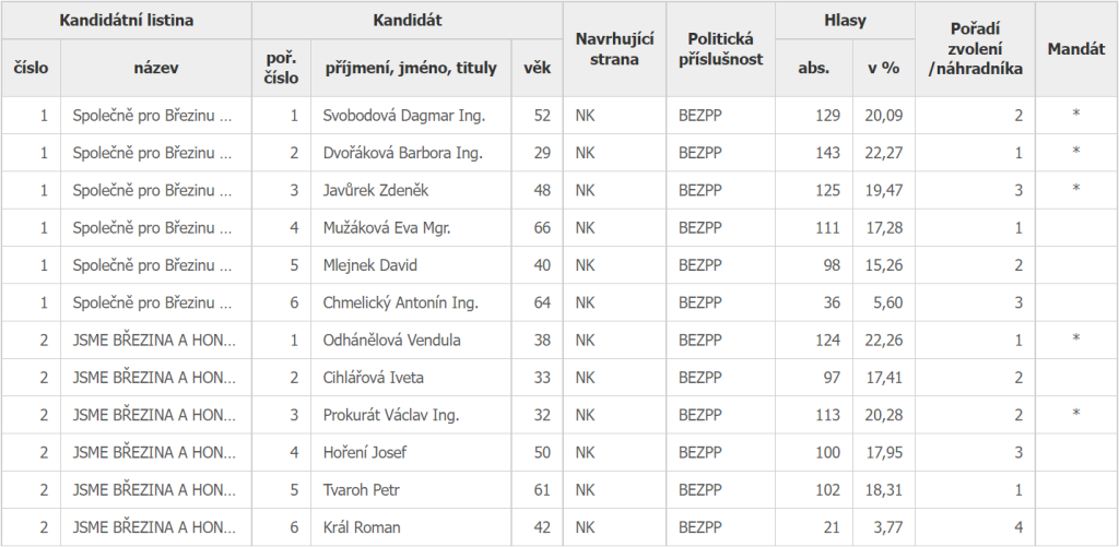 Výsledky voleb v obci Březina. Zdroj: volby.cz