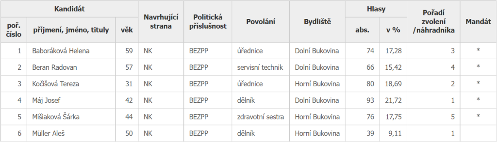 Výsledky voleb v obci Horní Bukovina. Zdroj: volby.cz