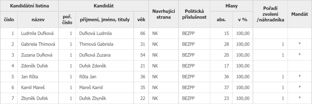 Výsledky voleb v obci Neveklovice. Zdroj: volby.cz