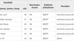 Kandidáti ve volbách v roce 2022 v obci Jivina za Sdružení nezávislých kandidátů pro stabilizaci a rozvoj obce. Zdroj: volby.cz