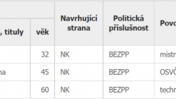 Kandidáti ve volbách v roce 2022 v Rokyté za uskupení Rokytá – místo pro život. Zdroj: volby.cz