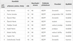 Kandidáti ve volbách v roce 2022 ve Strážišti. Zdroj: volby.cz