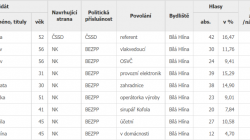 Výsledky voleb v obci Bílá Hlína. Zdroj: volby.cz