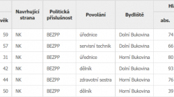 Výsledky voleb v obci Horní Bukovina. Zdroj: volby.cz