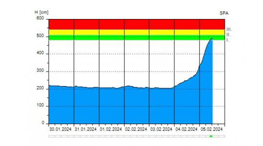 Jizera v Bakově dosáhla 1. stupně povodňové aktivity