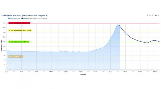 Dramatická povodeň nehrozí. V Železném Brodě již Jizera kulminovala
